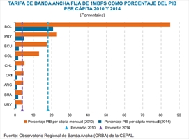 Asequibilidad de la banda ancha fija en Latinoamérica - Crédito: Cepal